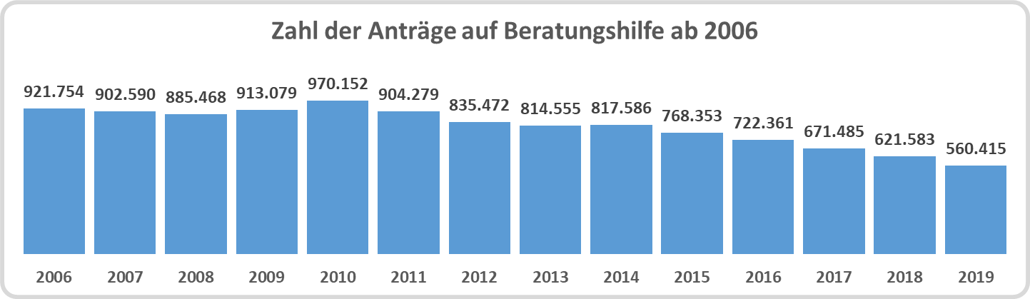 Säulendiagramm: Zahl der Anträge auf Bewilligung von Beratungshilfe ab 2006