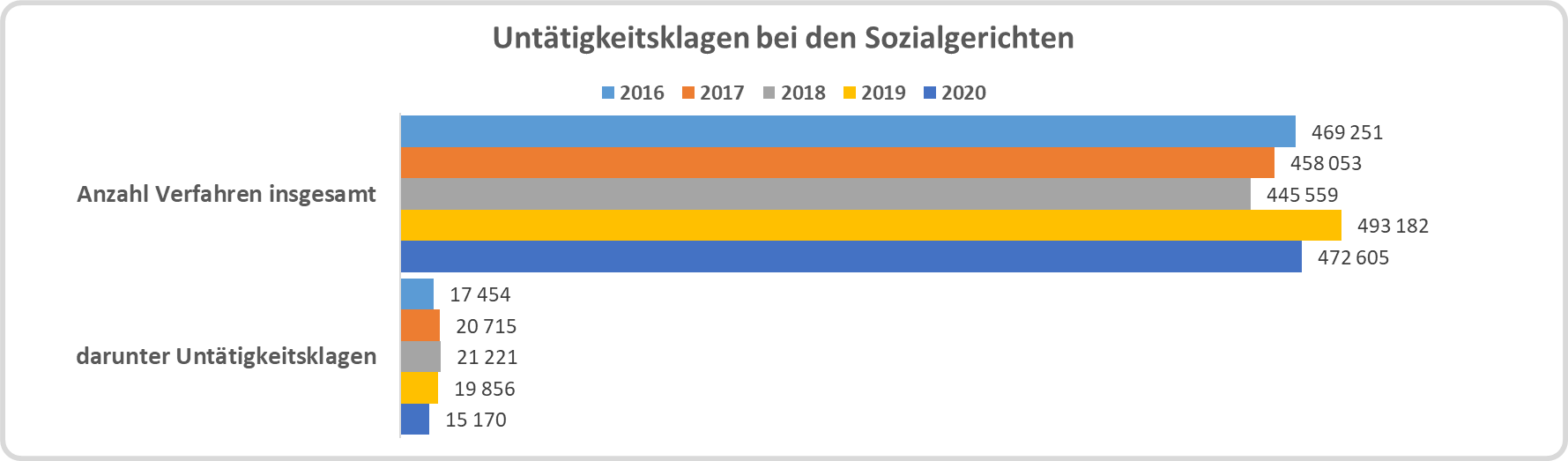 Balkendiagramm: Zahl der Untätigkeitsklagen bei deutschen Sozialgerichten von 2016 bis 2020